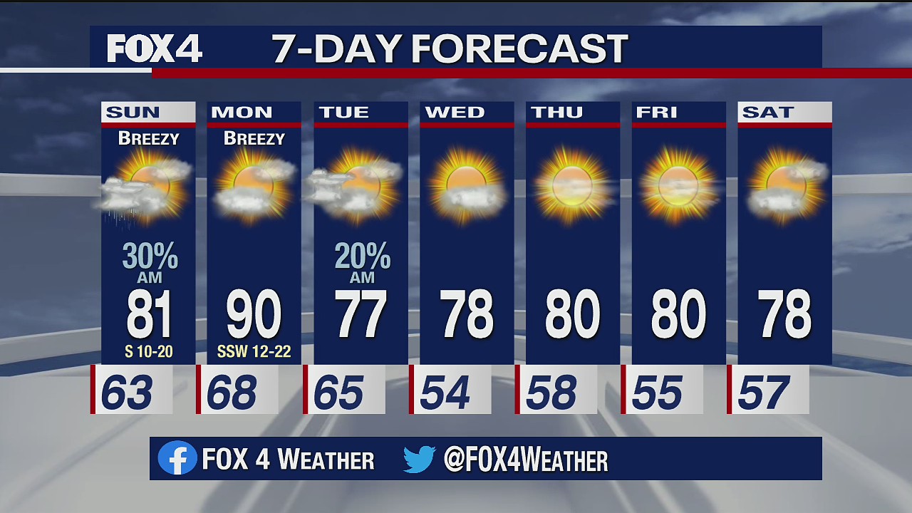 May 1st Weather Forecast