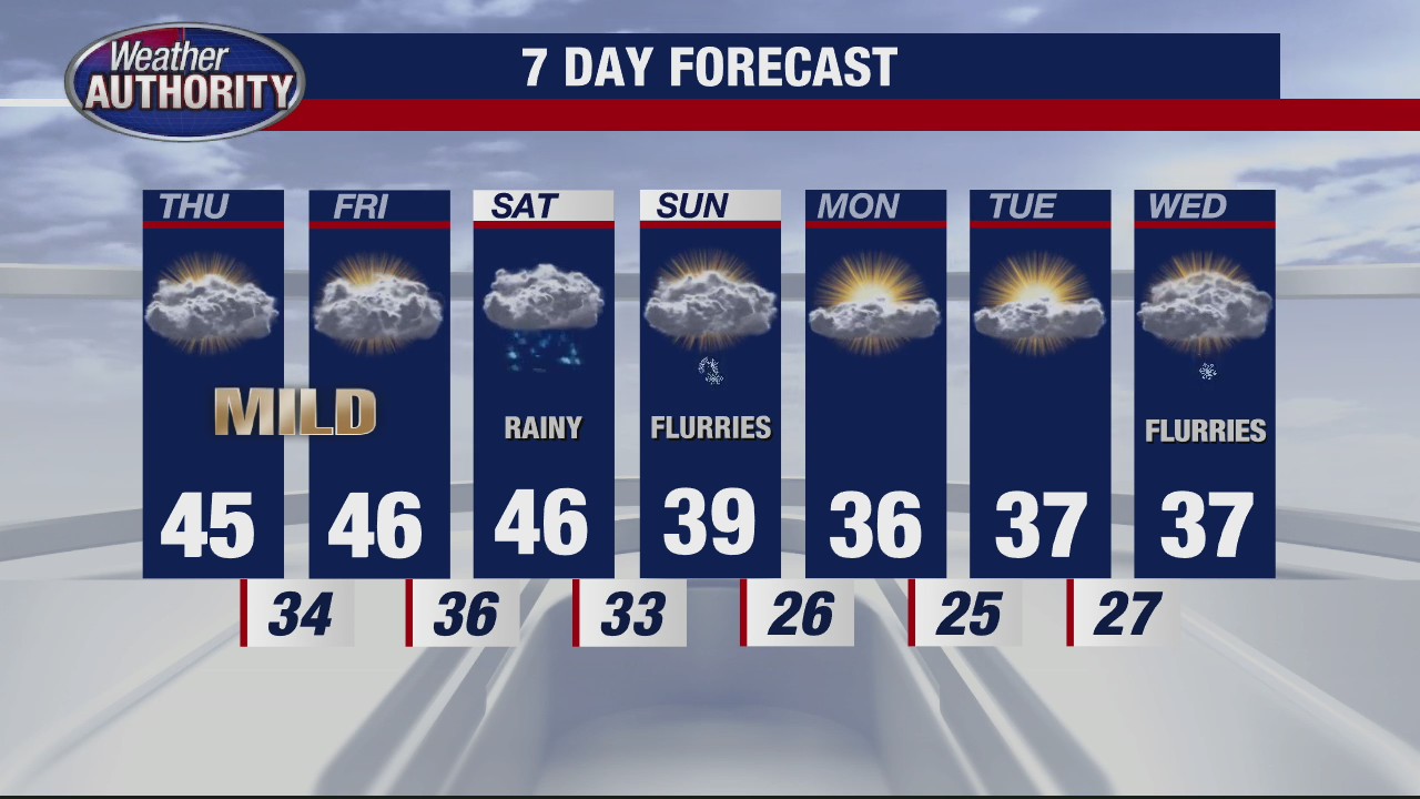 A little warmer and mild