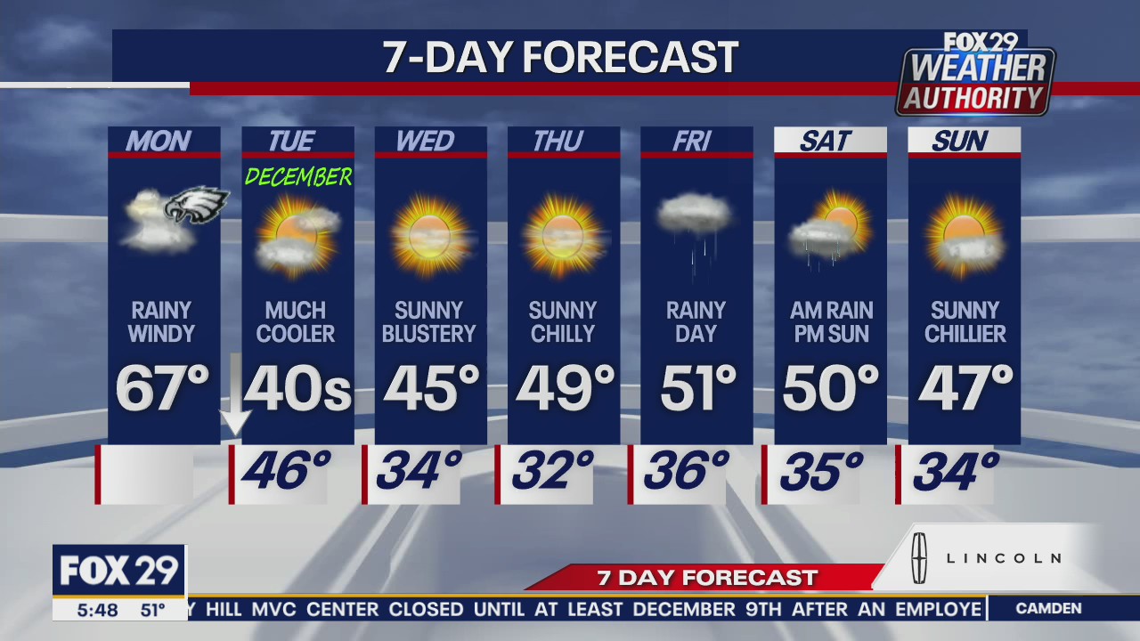 Weather Authority: Rainy, windy Monday